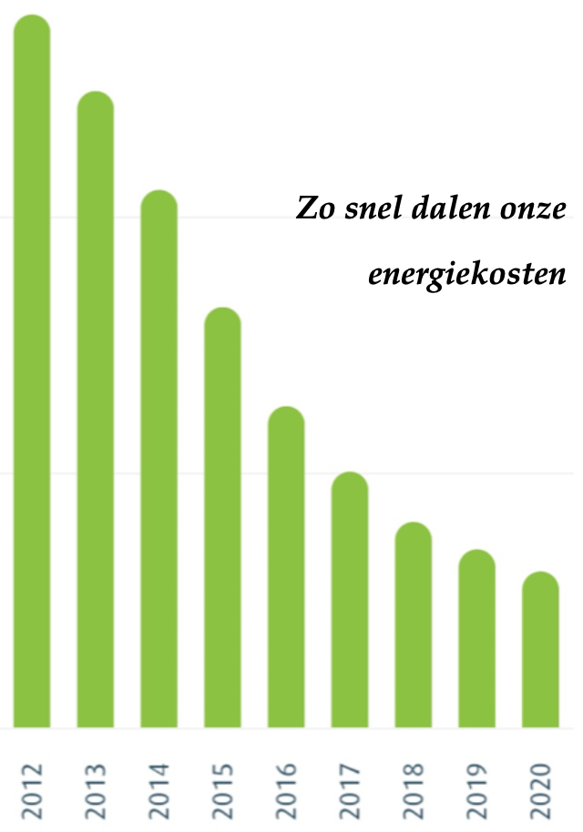 Daling energiekosten tot 2021
